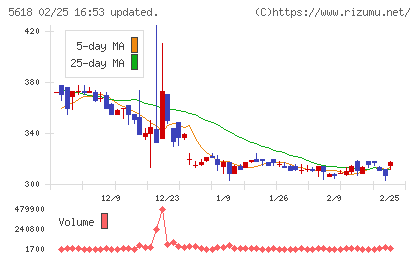 ナイルチャート