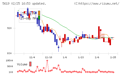 マーソチャート