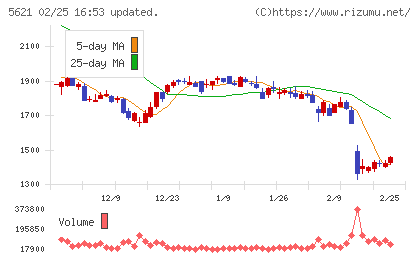 ヒューマンテクノロジーズチャート