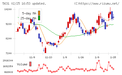 日本製鋼所チャート