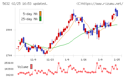 三菱製鋼チャート
