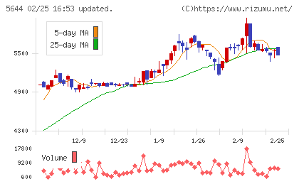 メタルアートチャート
