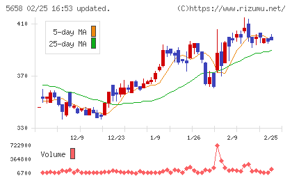 日亜鋼業チャート