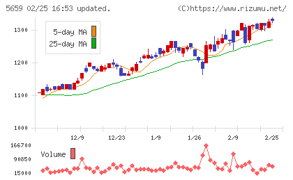 日本精線チャート