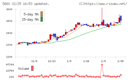 神鋼鋼線工業チャート