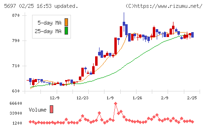 サンユウチャート