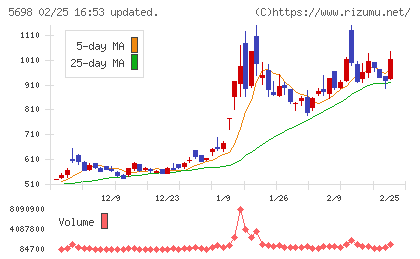 エンビプロ・ホールディングスチャート