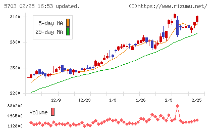 日本軽金属ホールディングスチャート