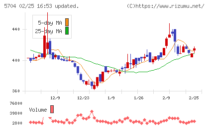 ＪＭＣチャート