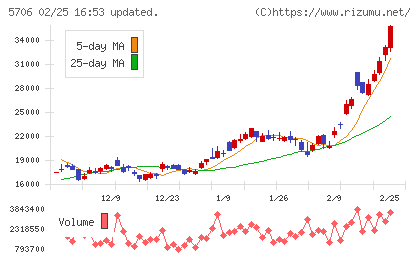 三井金属チャート
