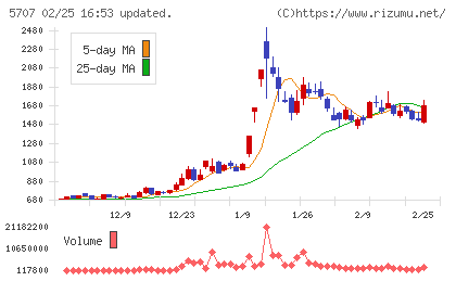 東邦亜鉛チャート