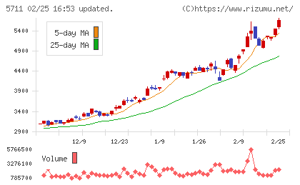 三菱マテリアルチャート
