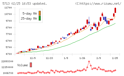 住友金属鉱山チャート