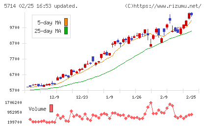 ＤＯＷＡホールディングスチャート