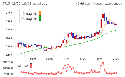 古河機械金属チャート