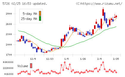 大阪チタニウムテクノロジーズチャート