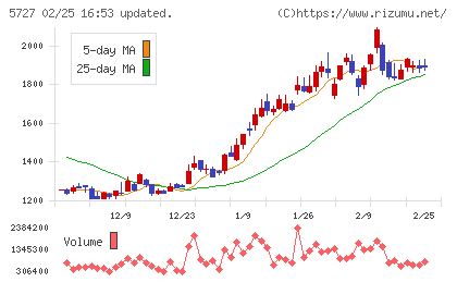 東邦チタニウムチャート