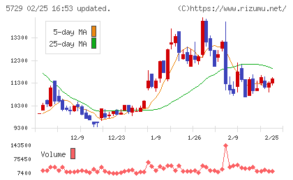 日本精鉱チャート