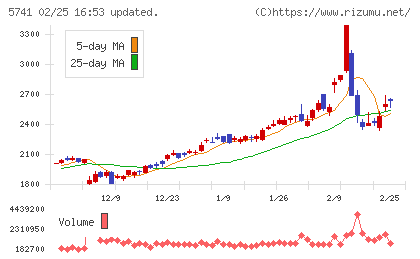 ＵＡＣＪチャート