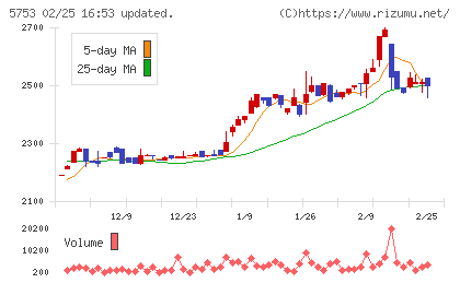 日本伸銅チャート