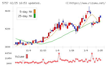 ＣＫサンエツチャート