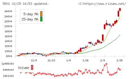 古河電気工業チャート