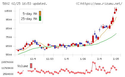 住友電気工業チャート
