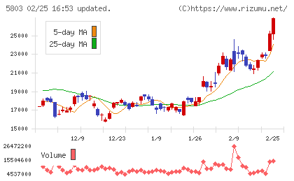 フジクラチャート