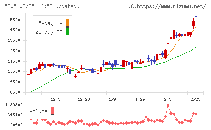 ＳＷＣＣチャート