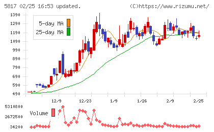 ＪＭＡＣＳチャート