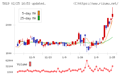 カナレ電気チャート