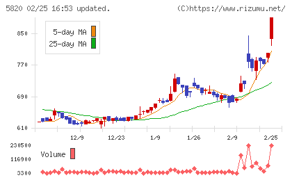 三ッ星チャート