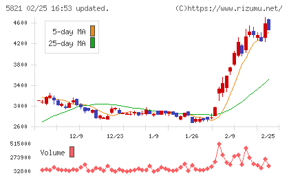 平河ヒューテックチャート