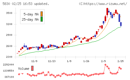 いよぎんホールディングスチャート