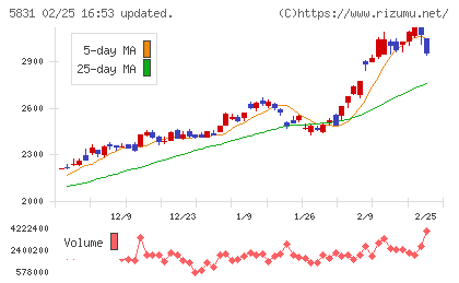 しずおかフィナンシャルグループチャート