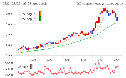 ちゅうぎんフィナンシャルグループチャート