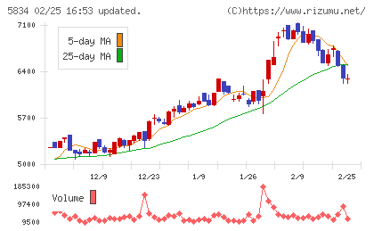 ＳＢＩリーシングサービスチャート