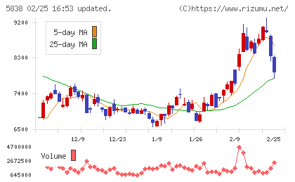 楽天銀行チャート