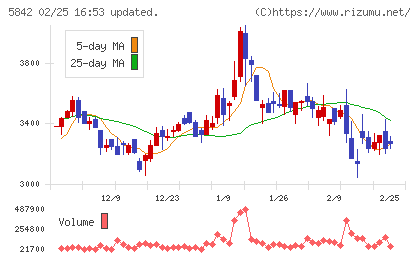 インテグラルチャート
