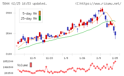 京都フィナンシャルグループチャート