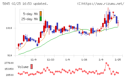 全保連チャート