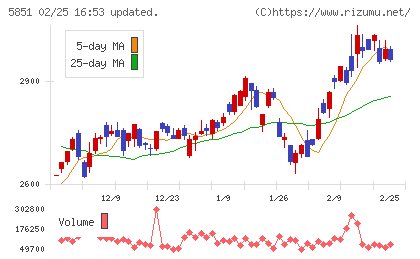 リョービチャート