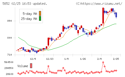 アーレスティチャート