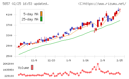 ＡＲＥホールディングスチャート