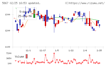 エスネットワークスチャート