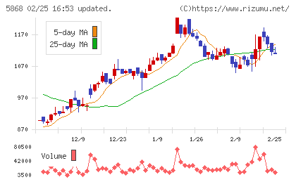 ロココチャート