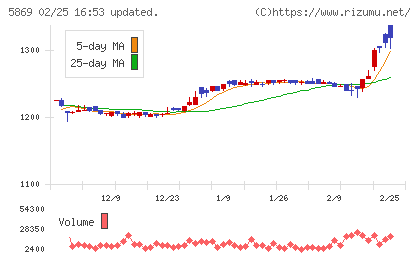 早稲田学習研究会チャート