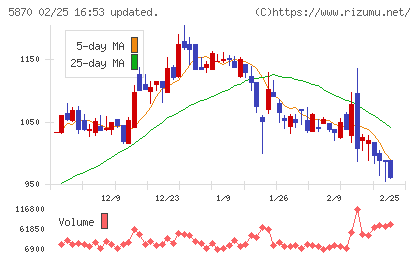 ナルネットコミュニケーションズチャート