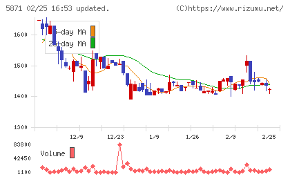 SOLIZE Holdingsチャート