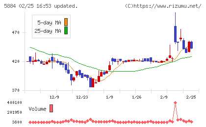 クラダシチャート